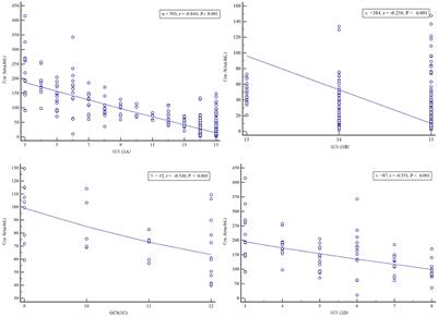 The correlation between serum Cyclophilin A level and severity, prognosis of craniocerebral injury